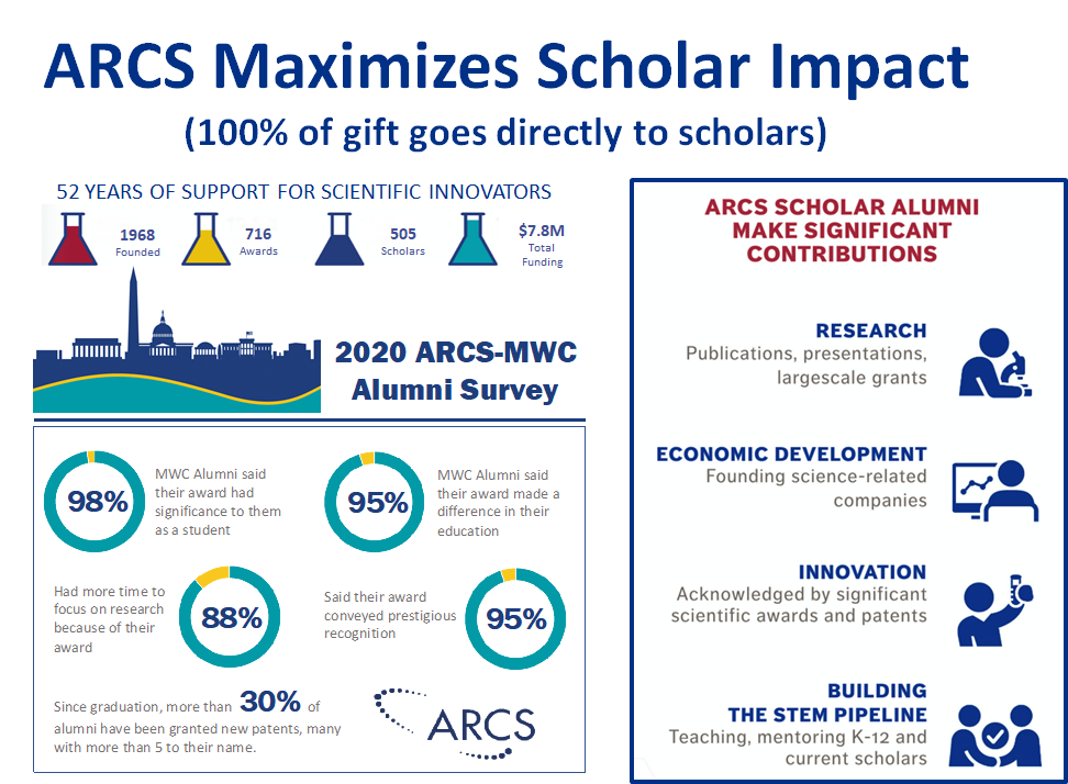 Impact of ARCS-MWC Donation